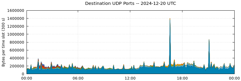 Destination UDP Ports