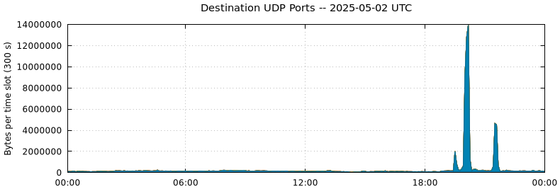 Destination UDP Ports