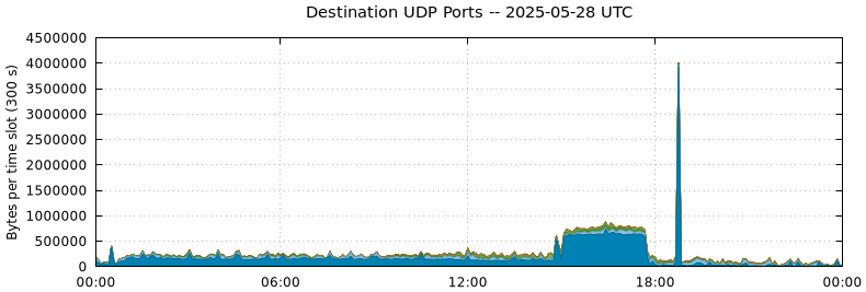 Destination UDP Ports