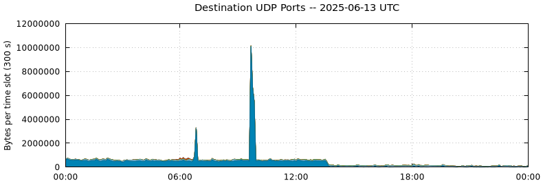 Destination UDP Ports