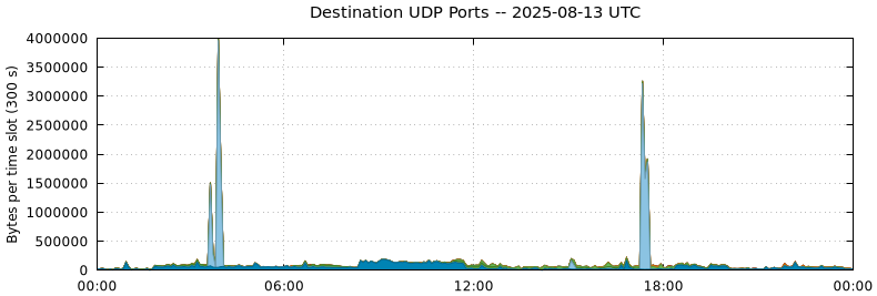 Destination UDP Ports
