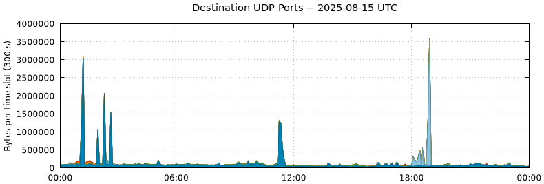 Destination UDP Ports