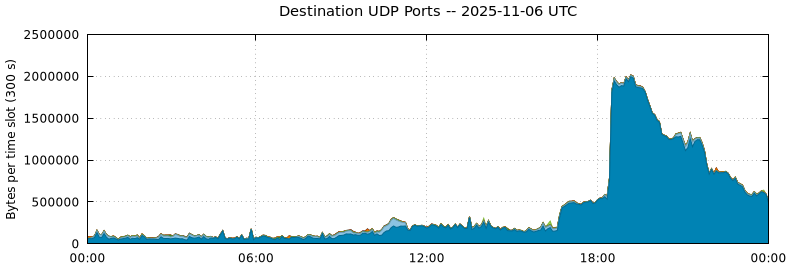Destination UDP Ports
