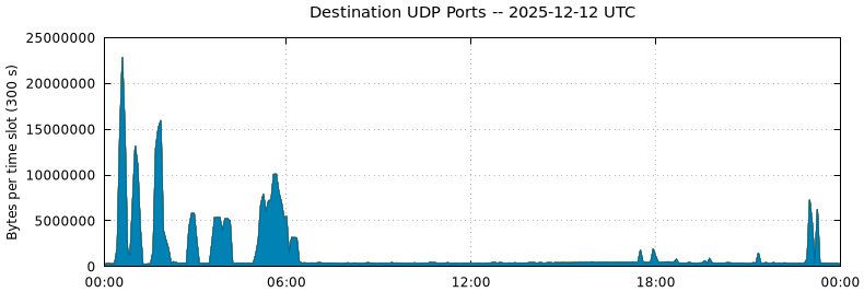 Destination UDP Ports