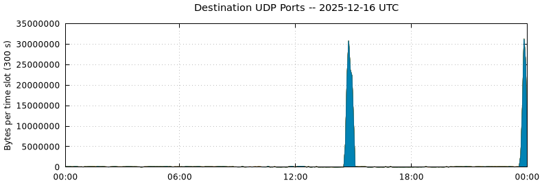 Destination UDP Ports