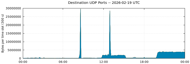 Destination UDP Ports
