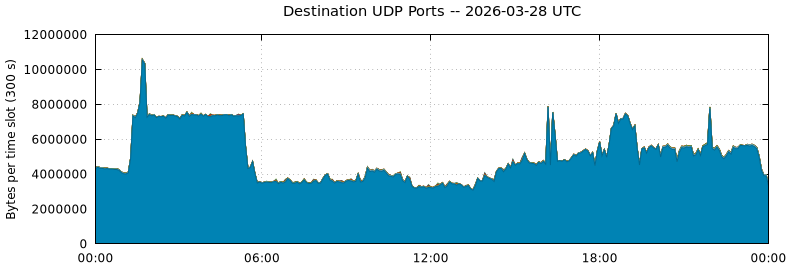 Destination UDP Ports