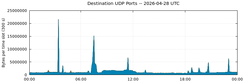 Destination UDP Ports