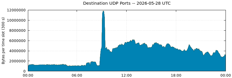 Destination UDP Ports