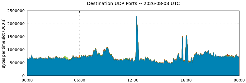 Destination UDP Ports
