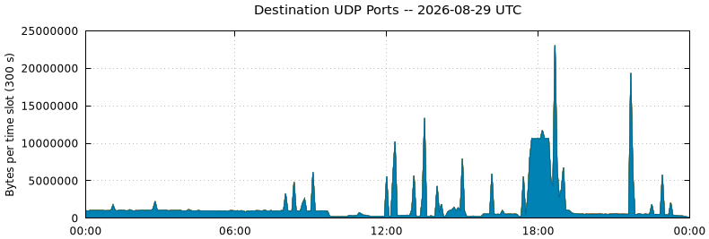 Destination UDP Ports