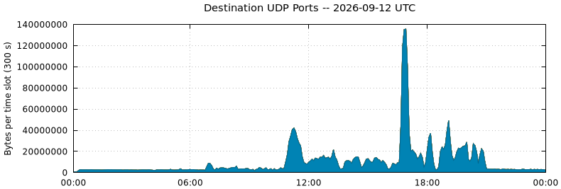 Destination UDP Ports