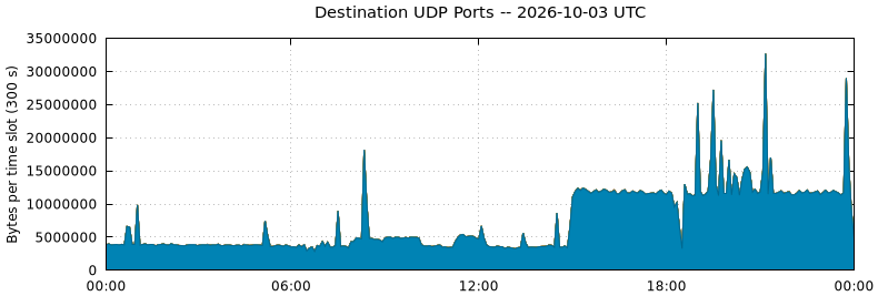Destination UDP Ports