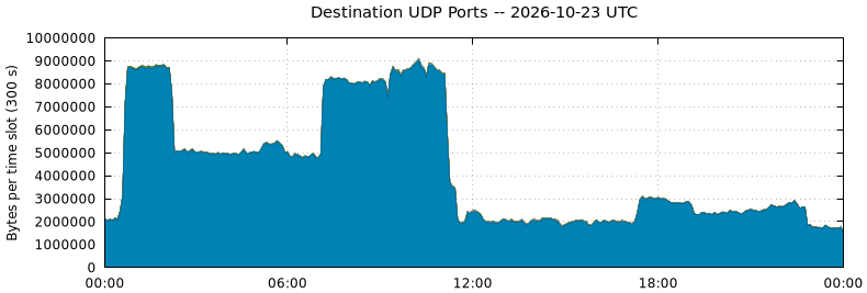Destination UDP Ports