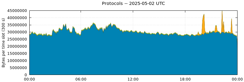 Protocols