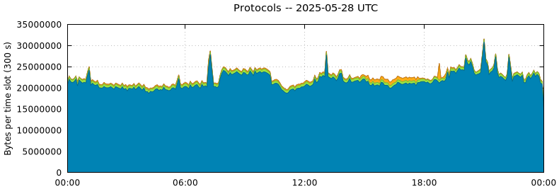 Protocols