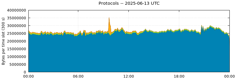 Protocols