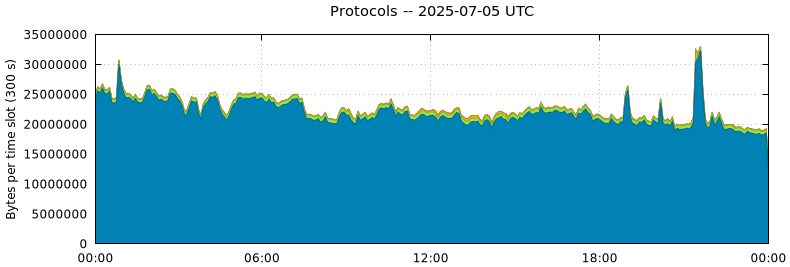 Protocols