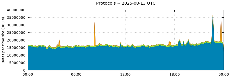 Protocols