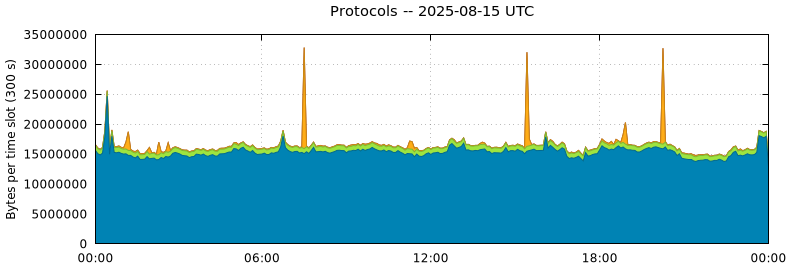 Protocols