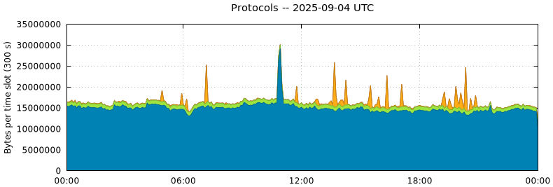 Protocols