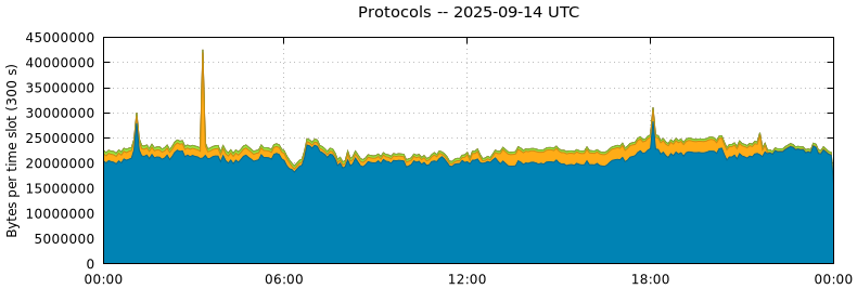 Protocols
