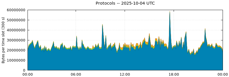 Protocols