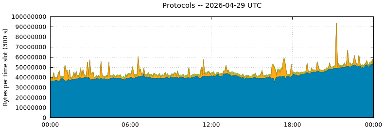 Protocols