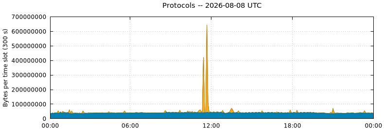 Protocols