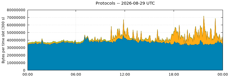 Protocols