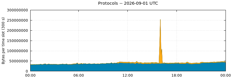 Protocols