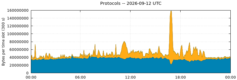 Protocols