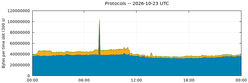 Protocols