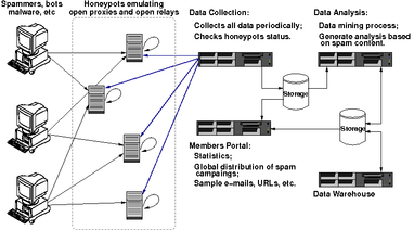 [SpamPots Architecture]