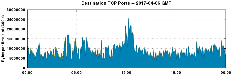 Destination TCP Ports