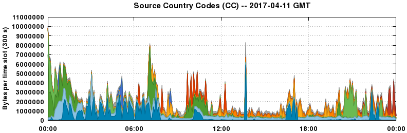 Source Country Codes (CCs)