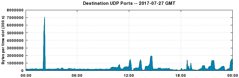 Destination UDP Ports