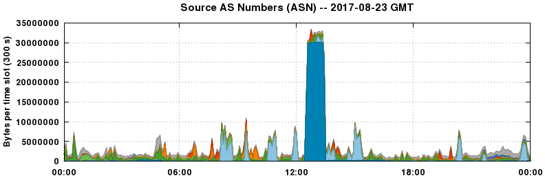 Source AS Numbers (ASNs)