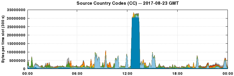 Source Country Codes (CCs)