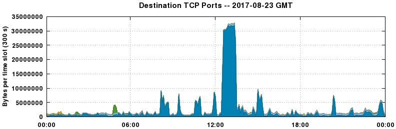 Destination TCP Ports