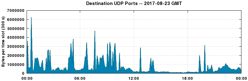 Destination UDP Ports