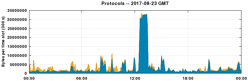 Protocols