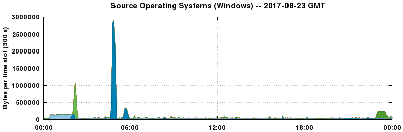 Source Operating Systems (Windows)