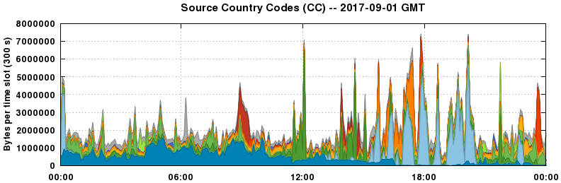 Source Country Codes (CCs)