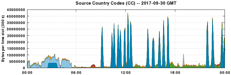 Source Country Codes (CCs)