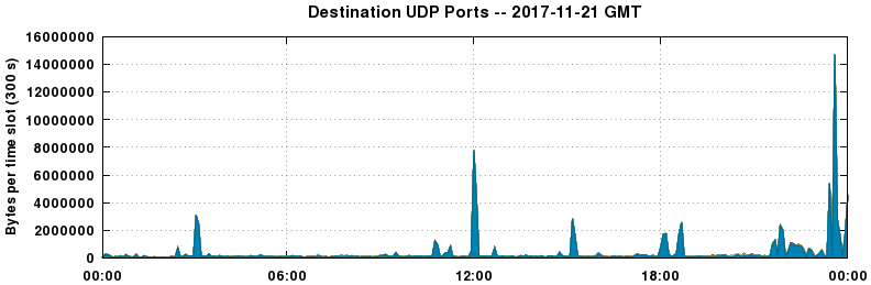 Destination UDP Ports