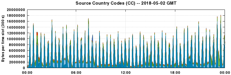 Source Country Codes (CCs)