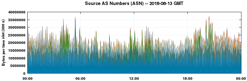 Source AS Numbers (ASNs)