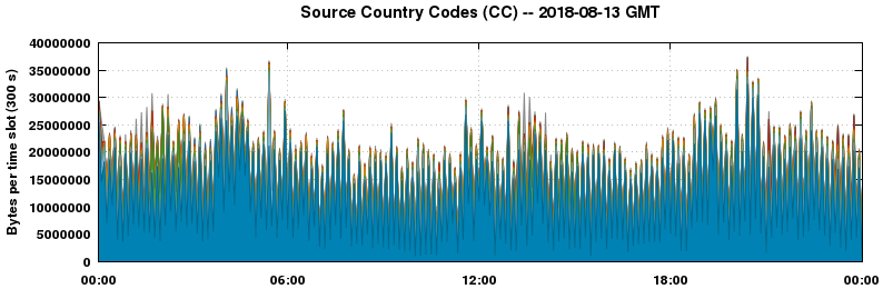 Source Country Codes (CCs)