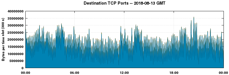 Destination TCP Ports